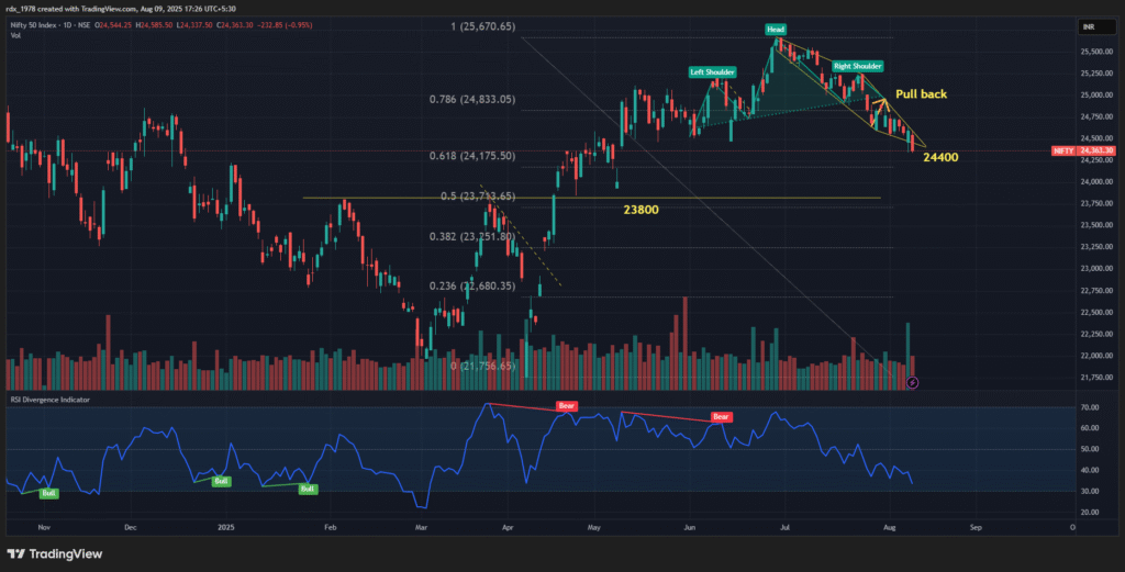 Nifty technical analysis: H&S complete, possible diamond pattern forming near 24,400 support Nifty daily chart showing completed inclined Head and Shoulders pattern and emerging diamond formation