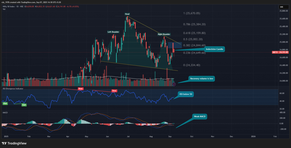 Nifty 50 Technical Analysis September 2025: Head & Shoulders Pattern, RSI, MACD Signals, and Navratri Seasonal Trends
