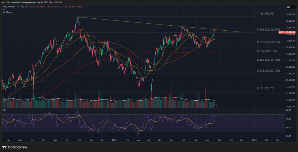 Daily candlestick chart of Nifty 50 index as of September 21, 2025, showing prices near 25,327. The chart highlights a strong resistance at the 0.786 Fibonacci retracement level around 25,308 and a long-term descending trendline. Multiple moving averages form a ribbon beneath the current price, indicating medium-term bullish momentum. The RSI indicator is near overbought levels above 70, signaling possible short-term pullback. Volume bars show increased trading activity near resistance. Key Fibonacci support levels at 25,150 and 25,000 are visible below