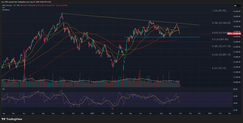 FII Selling, Option Trends & Trading Strategies. Fall may extend
