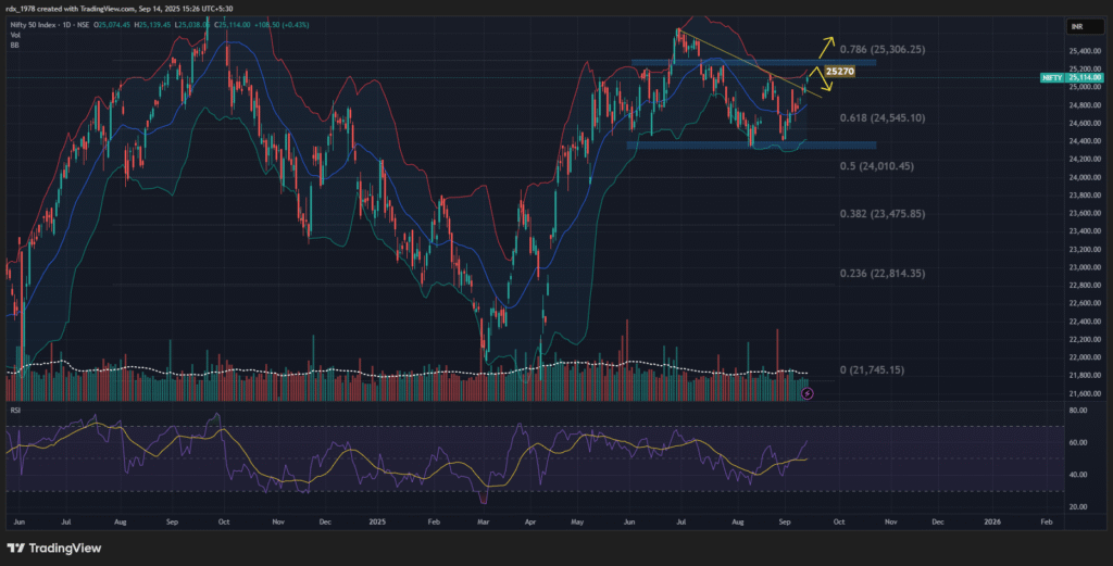 Nifty 50 Outlook: Why a Break Above 25,300 Is Key for Next Bullish Rally