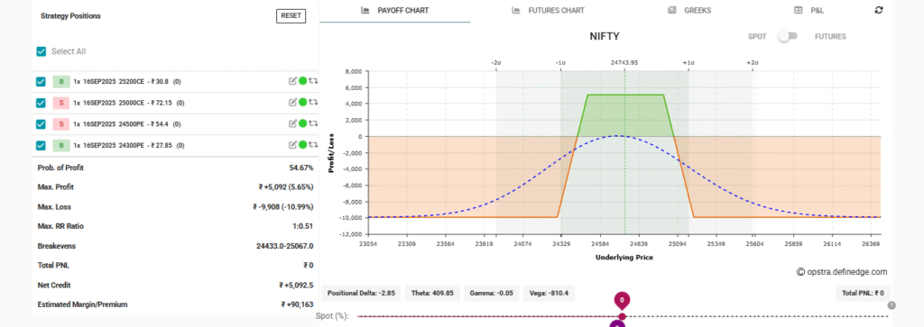 "Nifty option chain and iron condor strategy analysis for 16th September 2025 expiry, including open interest, option greeks, risk-reward, and adjustment rules"

