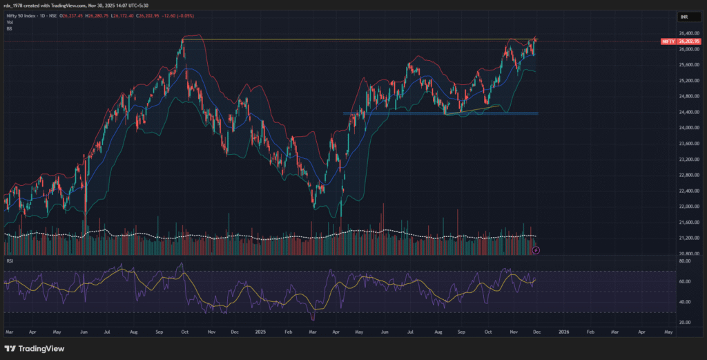 Daily candlestick chart of Nifty 50 index
showing a strong uptrend from early 2025, with price currently near all‑time highs around 26,300–26,400. Bollinger Bands envelope the price, with candles riding the upper band, and a prior consolidation base visible near 24,800–25,000. Volume bars at the bottom show moderate activity, and the RSI panel below is in the bullish zone around 60–65, indicating positive but slightly stretched momentum.